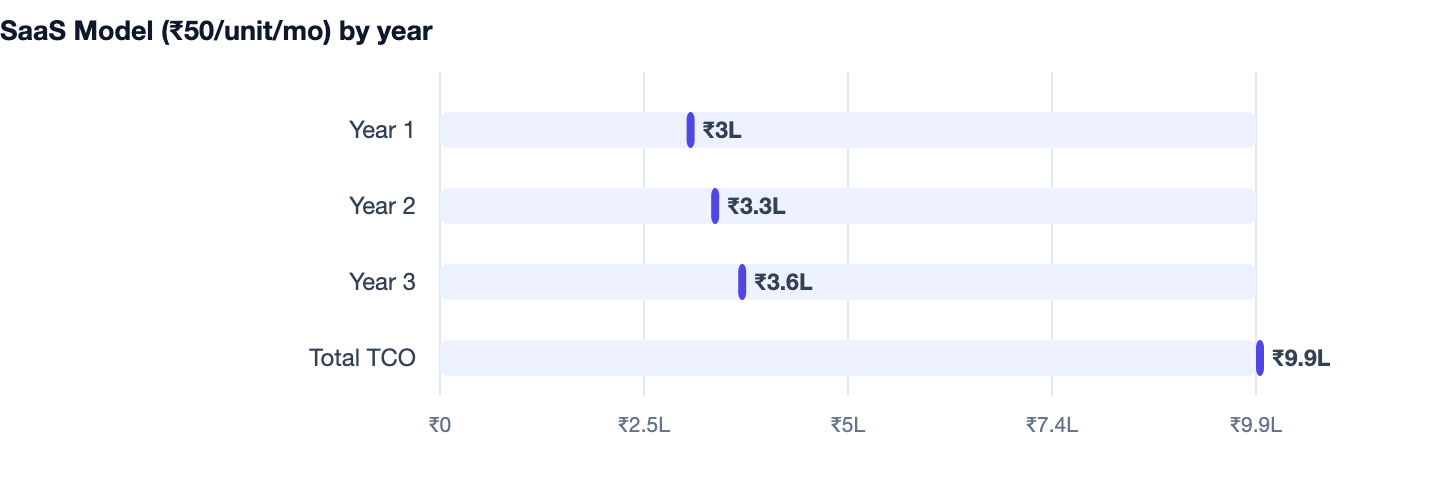 SaaS Model (₹50/unit/mo) by year — Society Management Software in India. Year 1 ₹3L; Year 2 ₹3.3L; Year 3 ₹3.6L; Total TCO ₹9.9L