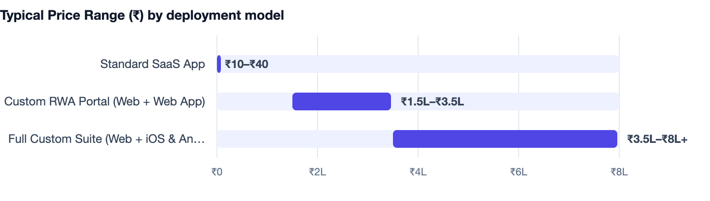Typical Price Range (₹) by deployment model — Society Management Software in India. Standard SaaS App ₹10–₹40; Custom RWA Portal (Web + Web App) ₹1.5L–₹3.5L; Full Custom Suite (Web + iOS & Android Apps) ₹3.5L–₹8L+