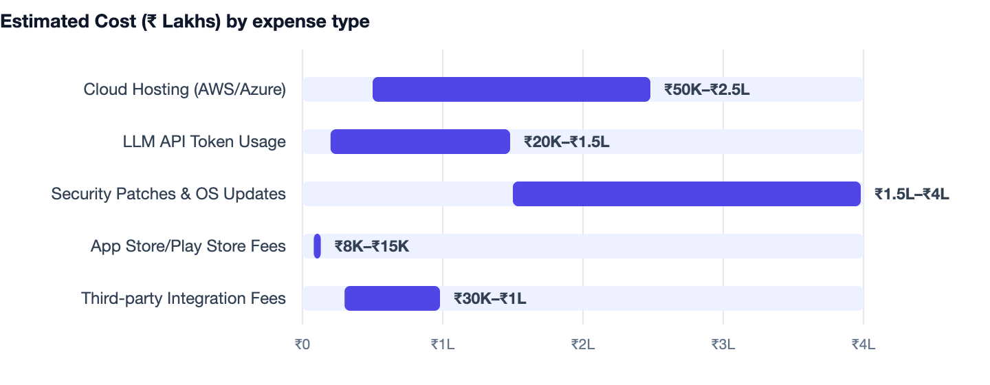 Estimated Cost (₹ Lakhs) by expense type — Software Development Company Noida vs Gurgaon. Cloud Hosting (AWS/Azure) ₹50K–₹2.5L; LLM API Token Usage ₹20K–₹1.5L; Security Patches & OS Updates ₹1.5L–₹4L; App Store/Play Store Fees ₹8K–₹15K; Thi