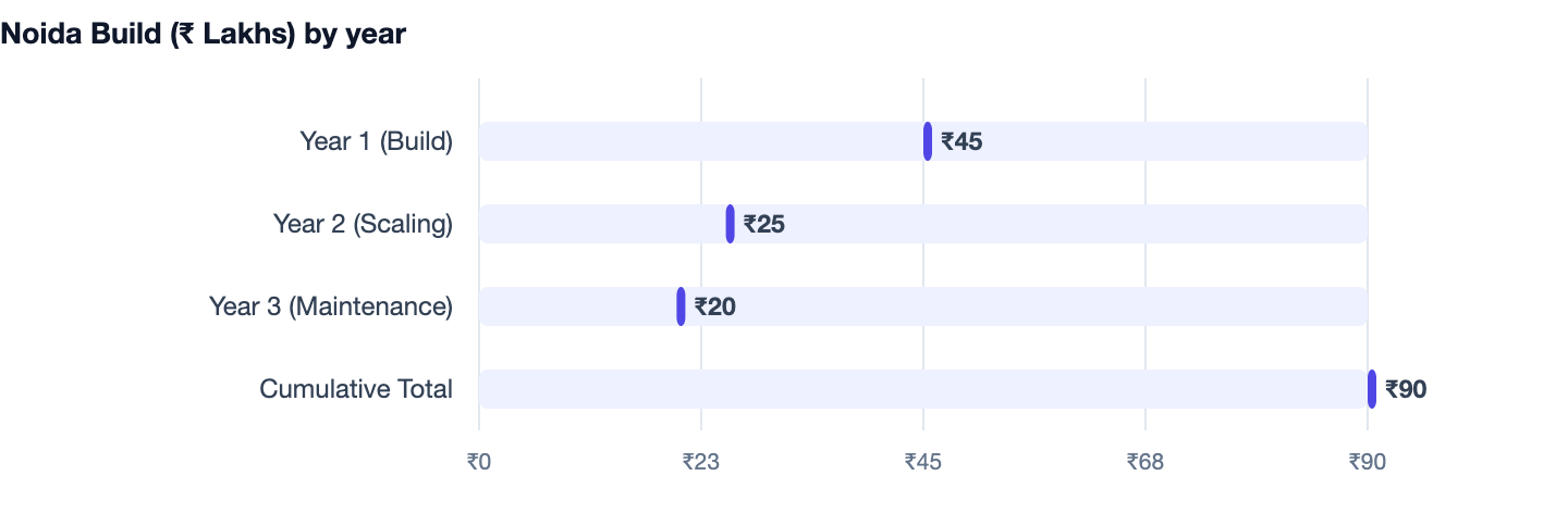 Noida Build (₹ Lakhs) by year — Software Development Company Noida vs Gurgaon. Year 1 (Build) ₹45; Year 2 (Scaling) ₹25; Year 3 (Maintenance) ₹20; Cumulative Total ₹90