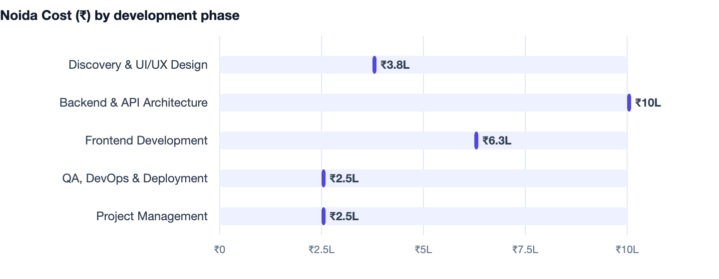 Noida Cost (₹) by development phase — Software Development Company Noida vs Gurgaon. Discovery & UI/UX Design ₹3.8L; Backend & API Architecture ₹10L; Frontend Development ₹6.3L; QA, DevOps & Deployment ₹2.5L; Project Management ₹2.5L