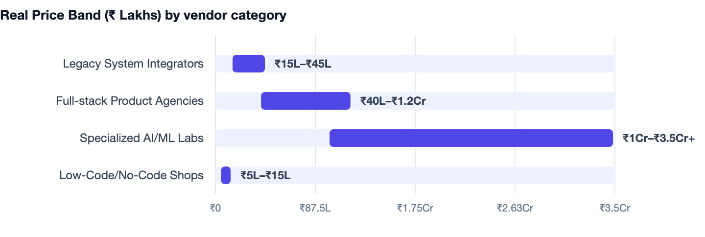 Real Price Band (₹ Lakhs) by vendor category — Software Development Company Noida vs Gurgaon. Legacy System Integrators ₹15L–₹45L; Full-stack Product Agencies ₹40L–₹1.2Cr; Specialized AI/ML Labs ₹1Cr–₹3.5Cr+; Low-Code/No-Code Shops ₹5L–₹15L