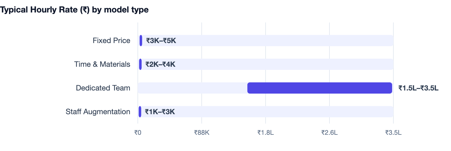 Typical Hourly Rate (₹) by model type — Software Development Company Noida vs Gurgaon. Fixed Price ₹3K–₹5K; Time & Materials ₹2K–₹4K; Dedicated Team ₹1.5L–₹3.5L; Staff Augmentation ₹1K–₹3K