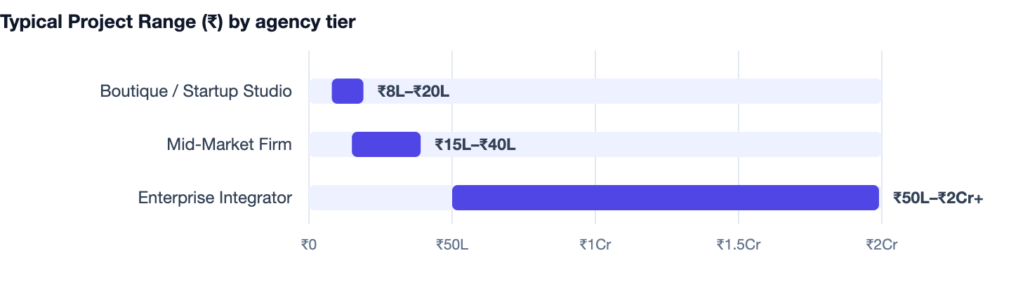 Typical Project Range (₹) by agency tier — Software Development Company Noida vs Gurgaon. Boutique / Startup Studio ₹8L–₹20L; Mid-Market Firm ₹15L–₹40L; Enterprise Integrator ₹50L–₹2Cr+