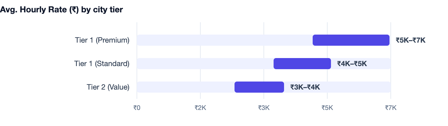 Avg. Hourly Rate (₹) by city tier — Software Development Cost in India 2026. Tier 1 (Premium) ₹5K–₹7K; Tier 1 (Standard) ₹4K–₹5K; Tier 2 (Value) ₹3K–₹4K