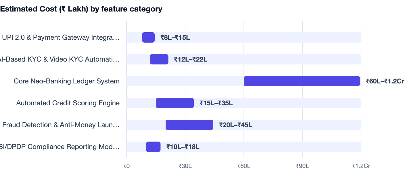 Estimated Cost (₹ Lakh) by feature category — Software Development Cost in India 2026. UPI 2.0 & Payment Gateway Integration ₹8L–₹15L; AI-Based KYC & Video KYC Automation ₹12L–₹22L; Core Neo-Banking Ledger System ₹60L–₹1.2Cr; Automated Cred