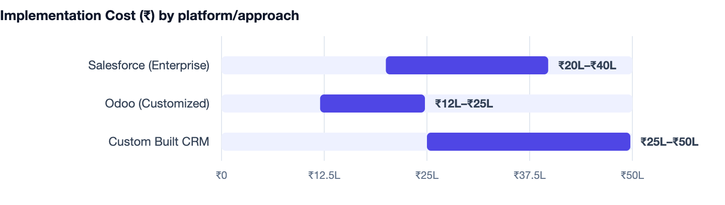 Implementation Cost (₹) by platform/approach — Software Development Cost in India 2026. Salesforce (Enterprise) ₹20L–₹40L; Odoo (Customized) ₹12L–₹25L; Custom Built CRM ₹25L–₹50L