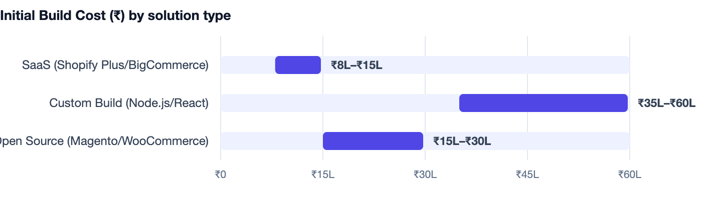 Initial Build Cost (₹) by solution type — Software Development Cost in India 2026. SaaS (Shopify Plus/BigCommerce) ₹8L–₹15L; Custom Build (Node.js/React) ₹35L–₹60L; Open Source (Magento/WooCommerce) ₹15L–₹30L