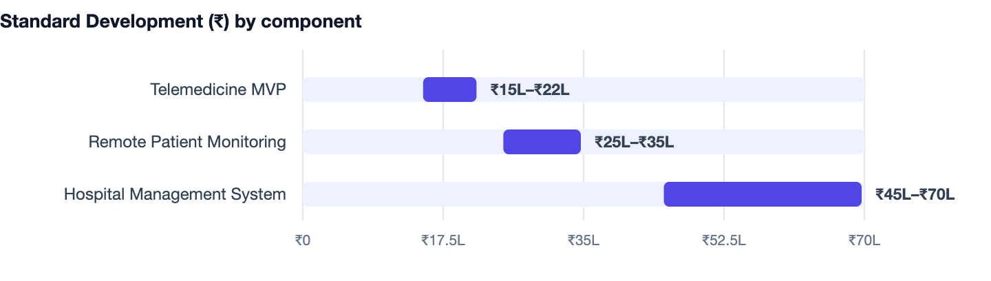 Standard Development (₹) by component — Software Development Cost in India 2026. Telemedicine MVP ₹15L–₹22L; Remote Patient Monitoring ₹25L–₹35L; Hospital Management System ₹45L–₹70L