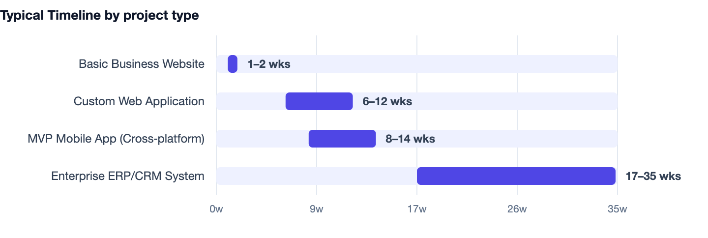 Typical Timeline by project type — Software Development Cost in India 2026. Basic Business Website 1–2 wks; Custom Web Application 6–12 wks; MVP Mobile App (Cross‑platform) 8–14 wks; Enterprise ERP/CRM System 17–35 wks