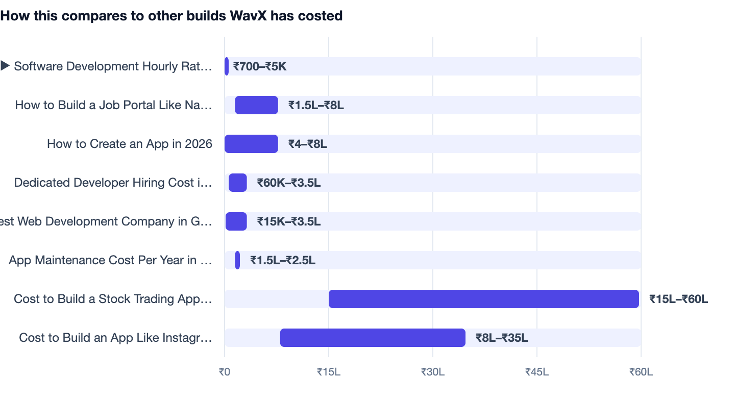 How this compares to other builds WavX has costed — Software Development Hourly Rates in India (2026). ▶ Software Development Hourly Rates in India (2026) ₹700–₹5K; How to Build a Job Portal Like Naukri ₹1.5L–₹8L; How to Create an App in 20