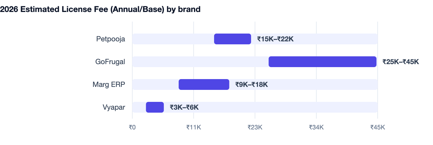 2026 Estimated License Fee (Annual/Base) by brand — Sweet Shop Billing Software Cost in India 2026. Petpooja ₹15K–₹22K; GoFrugal ₹25K–₹45K; Marg ERP ₹9K–₹18K; Vyapar ₹3K–₹6K