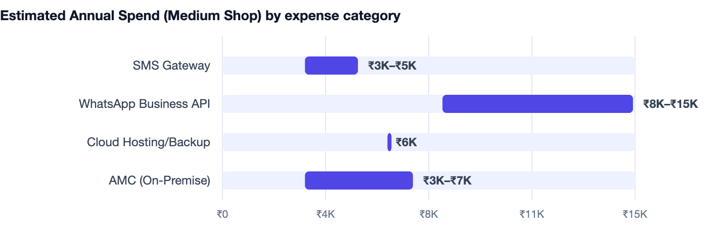 Estimated Annual Spend (Medium Shop) by expense category — Sweet Shop Billing Software Cost in India 2026. SMS Gateway ₹3K–₹5K; WhatsApp Business API ₹8K–₹15K; Cloud Hosting/Backup ₹6K; AMC (On-Premise) ₹3K–₹7K