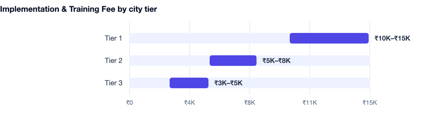 Implementation & Training Fee by city tier — Sweet Shop Billing Software Cost in India 2026. Tier 1 ₹10K–₹15K; Tier 2 ₹5K–₹8K; Tier 3 ₹3K–₹5K