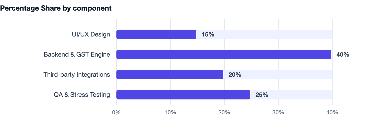 Percentage Share by component — Sweet Shop Billing Software Cost in India 2026. UI/UX Design 15%; Backend & GST Engine 40%; Third-party Integrations 20%; QA & Stress Testing 25%