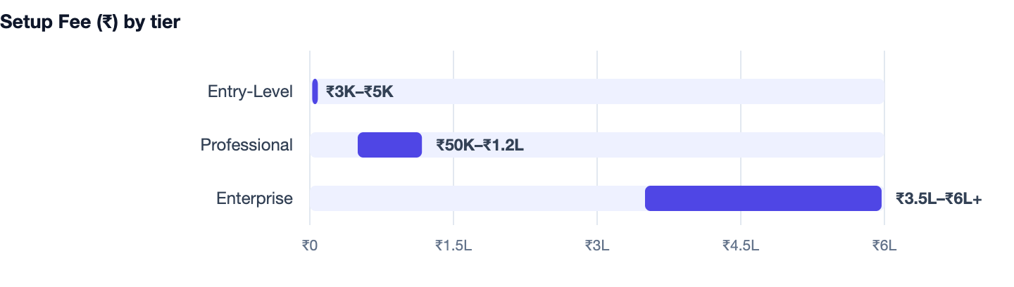 Setup Fee (₹) by tier — Sweet Shop Billing Software Cost in India 2026. Entry-Level ₹3K–₹5K; Professional ₹50K–₹1.2L; Enterprise ₹3.5L–₹6L+