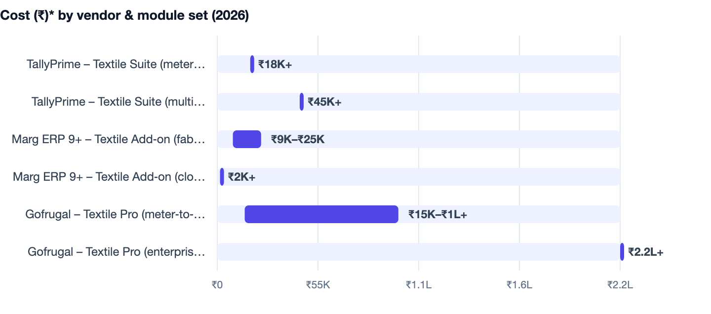 Cost (₹)* by vendor & module set (2026) — Textile Shop Billing Software Cost in India 2026 Guide. TallyPrime – Textile Suite (meter‑to‑yard, dye‑batch costing) ₹18K+; TallyPrime – Textile Suite (multi‑user) ₹45K+; Marg ERP 9+ – Textile Add‑