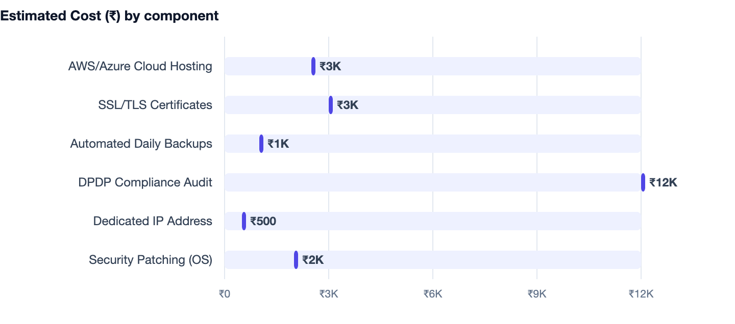 Estimated Cost (₹) by component — Textile Shop Billing Software Cost in India 2026 Guide. AWS/Azure Cloud Hosting ₹3K; SSL/TLS Certificates ₹3K; Automated Daily Backups ₹1K; DPDP Compliance Audit ₹12K; Dedicated IP Address ₹500; Security Pa