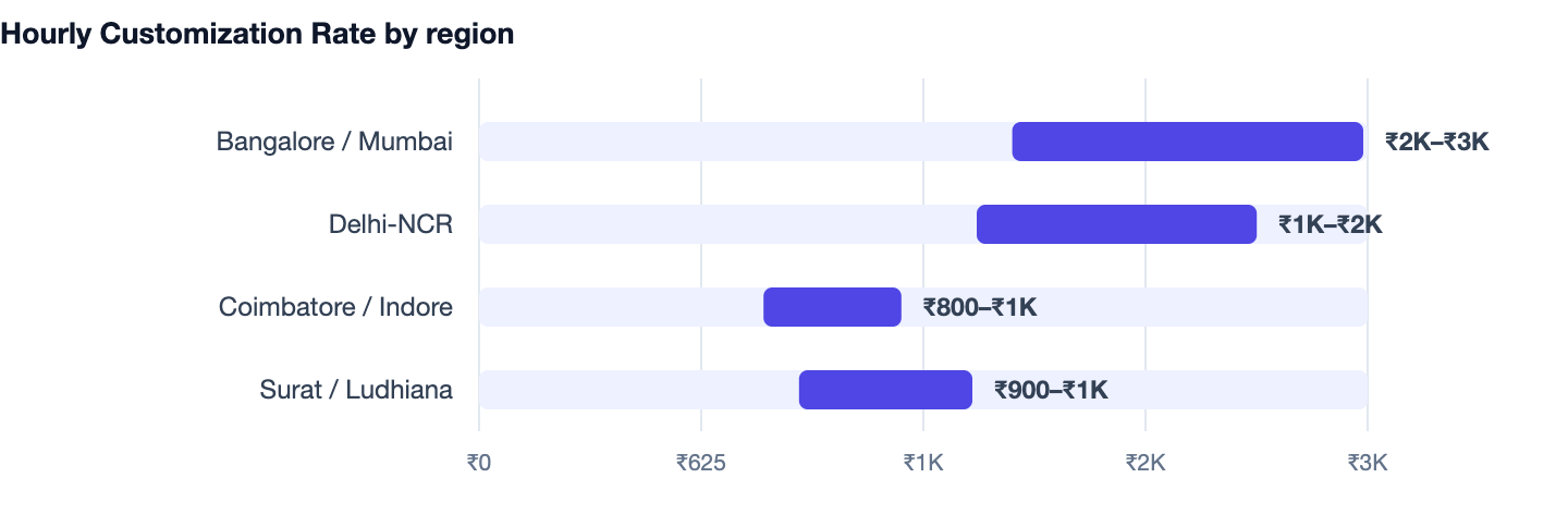 Hourly Customization Rate by region — Textile Shop Billing Software Cost in India 2026 Guide. Bangalore / Mumbai ₹2K–₹3K; Delhi-NCR ₹1K–₹2K; Coimbatore / Indore ₹800–₹1K; Surat / Ludhiana ₹900–₹1K