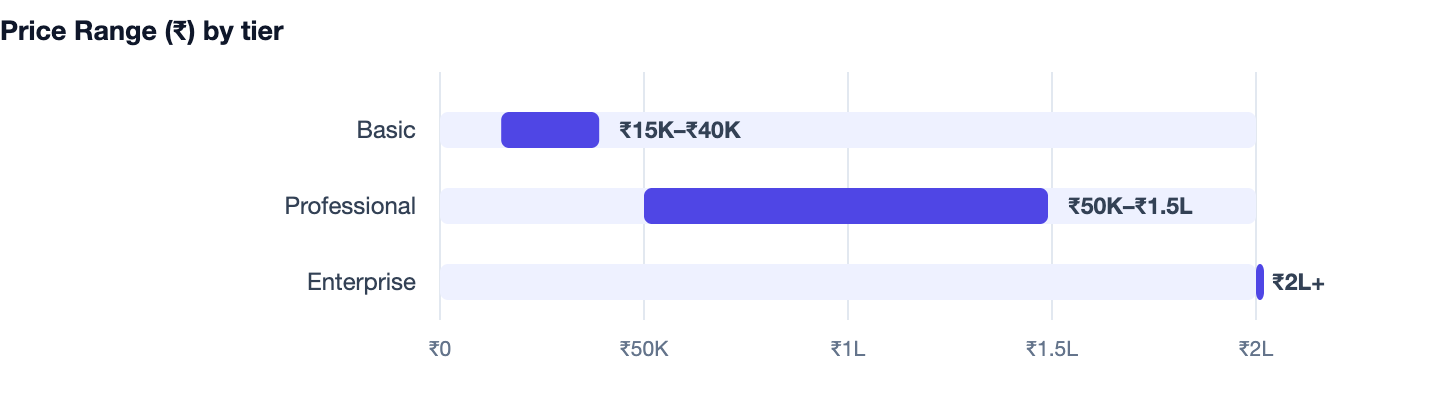 Price Range (₹) by tier — Textile Shop Billing Software Cost in India 2026 Guide. Basic ₹15K–₹40K; Professional ₹50K–₹1.5L; Enterprise ₹2L+