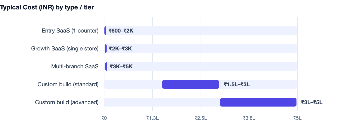 Typical Cost (INR) by type / tier — Textile Shop Billing Software Cost in India 2026 Guide. Entry SaaS (1 counter) ₹600–₹2K; Growth SaaS (single store) ₹2K–₹3K; Multi-branch SaaS ₹3K–₹5K; Custom build (standard) ₹1.5L–₹3L; Custom build (adv