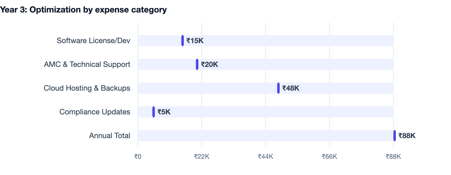 Year 3: Optimization by expense category — Textile Shop Billing Software Cost in India 2026 Guide. Software License/Dev ₹15K; AMC & Technical Support ₹20K; Cloud Hosting & Backups ₹48K; Compliance Updates ₹5K; Annual Total ₹88K