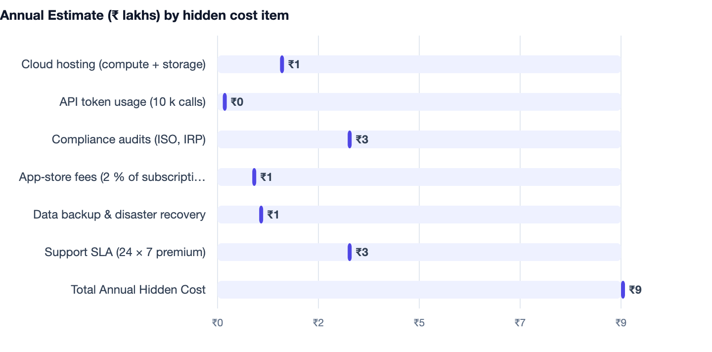 Annual Estimate (₹ lakhs) by hidden cost item — Transport and Fleet Management Software Cost India 2026. Cloud hosting (compute + storage) ₹1; API token usage (10 k calls) ₹0; Compliance audits (ISO, IRP) ₹3; App‑store fees (2 % of subscrip