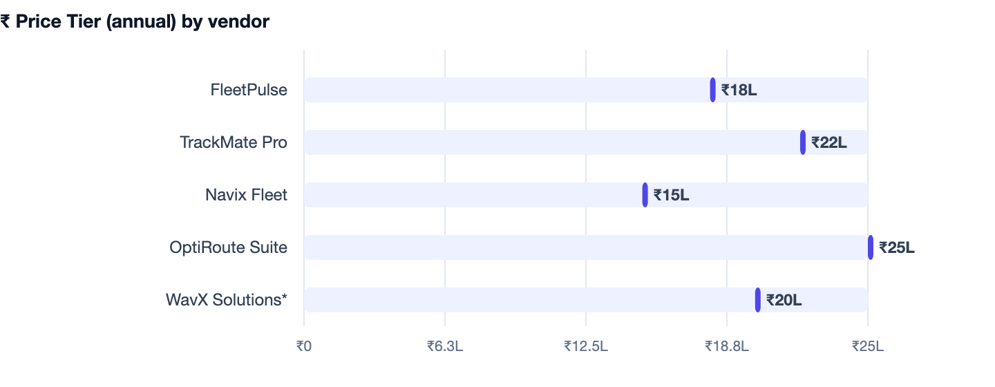 ₹ Price Tier (annual) by vendor — Transport and Fleet Management Software Cost India 2026. FleetPulse ₹18L; TrackMate Pro ₹22L; Navix Fleet ₹15L; OptiRoute Suite ₹25L; WavX Solutions* ₹20L