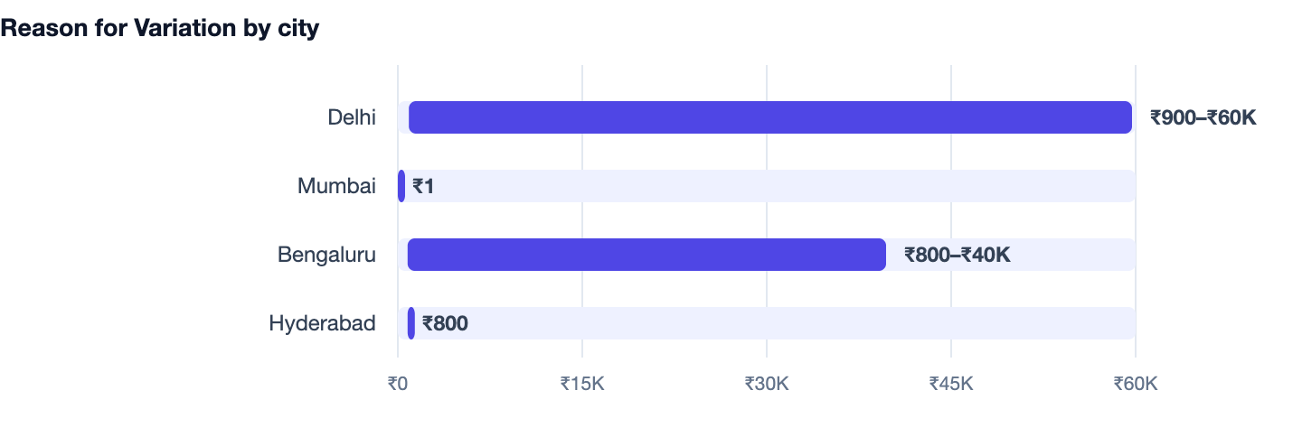 Reason for Variation by city — Transport and Fleet Management Software Cost India 2026. Delhi ₹900–₹60K; Mumbai ₹1; Bengaluru ₹800–₹40K; Hyderabad ₹800