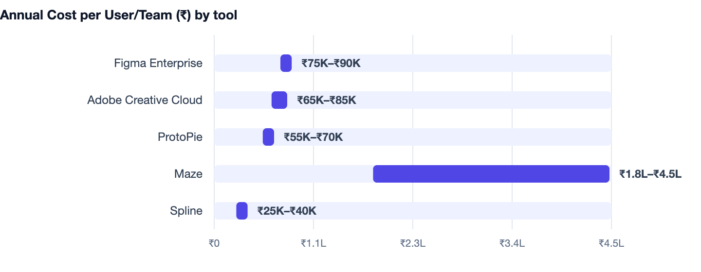 Annual Cost per User/Team (₹) by tool — UI UX Design Cost India. Figma Enterprise ₹75K–₹90K; Adobe Creative Cloud ₹65K–₹85K; ProtoPie ₹55K–₹70K; Maze ₹1.8L–₹4.5L; Spline ₹25K–₹40K