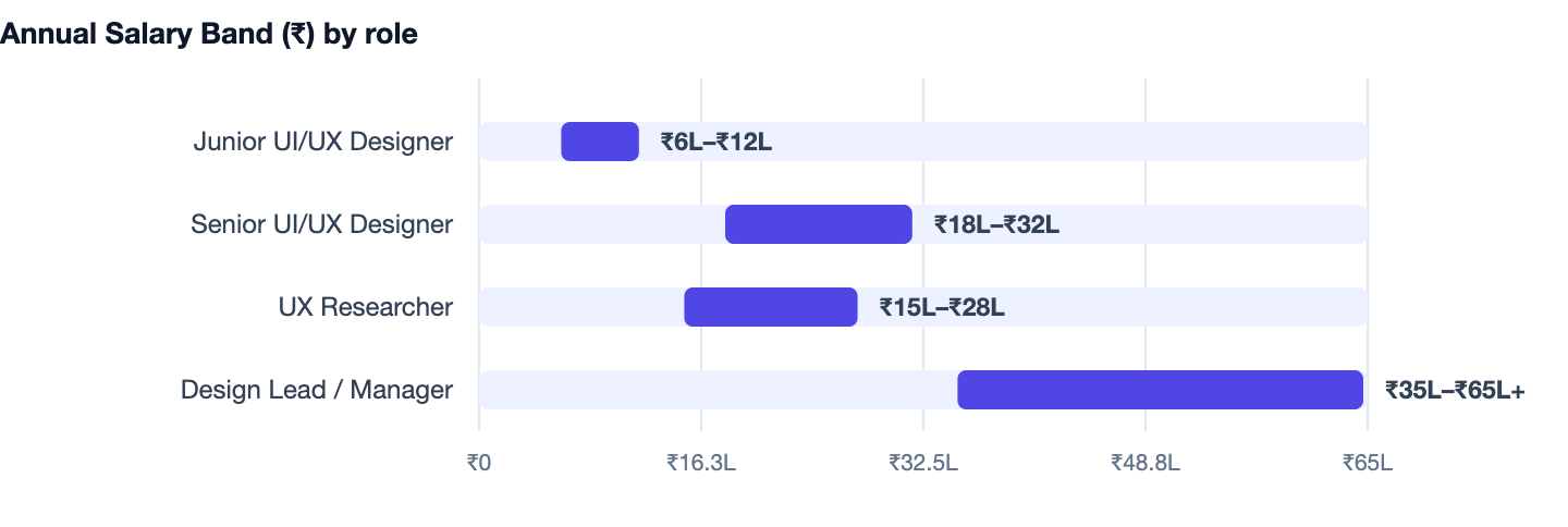 Annual Salary Band (₹) by role — UI UX Design Cost India. Junior UI/UX Designer ₹6L–₹12L; Senior UI/UX Designer ₹18L–₹32L; UX Researcher ₹15L–₹28L; Design Lead / Manager ₹35L–₹65L+