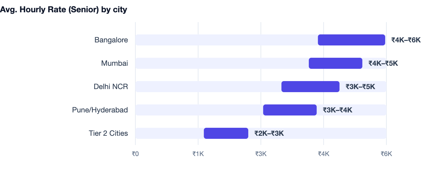 Avg. Hourly Rate (Senior) by city — UI UX Design Cost India. Bangalore ₹4K–₹6K; Mumbai ₹4K–₹5K; Delhi NCR ₹3K–₹5K; Pune/Hyderabad ₹3K–₹4K; Tier 2 Cities ₹2K–₹3K