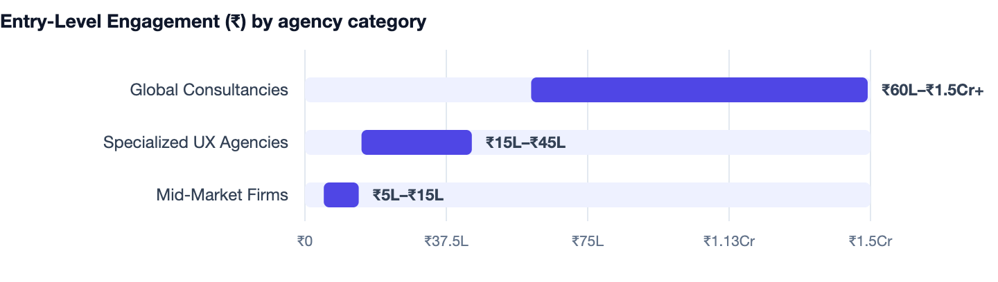 Entry-Level Engagement (₹) by agency category — UI UX Design Cost India. Global Consultancies ₹60L–₹1.5Cr+; Specialized UX Agencies ₹15L–₹45L; Mid-Market Firms ₹5L–₹15L