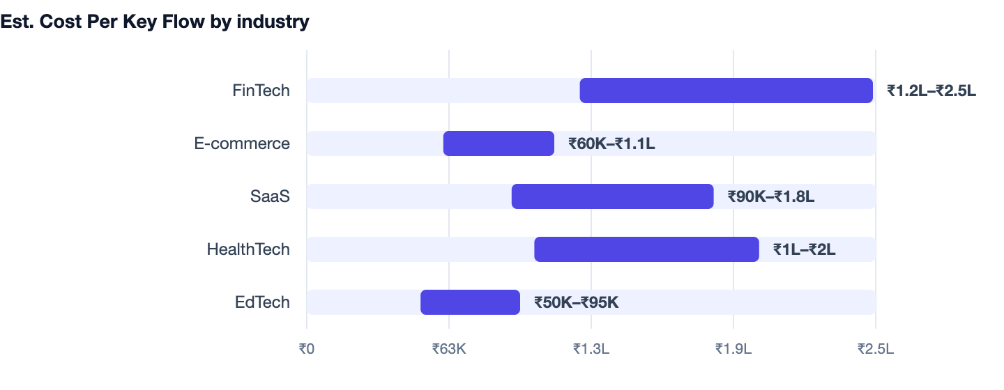 Est. Cost Per Key Flow by industry — UI UX Design Cost India. FinTech ₹1.2L–₹2.5L; E-commerce ₹60K–₹1.1L; SaaS ₹90K–₹1.8L; HealthTech ₹1L–₹2L; EdTech ₹50K–₹95K
