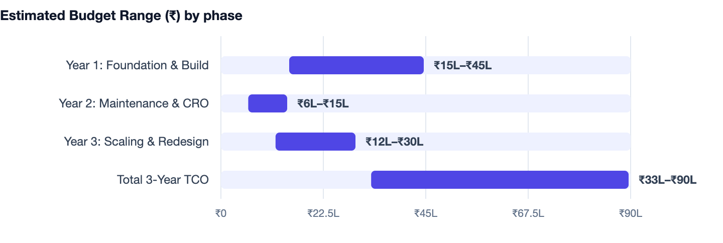 Estimated Budget Range (₹) by phase — UI UX Design Cost India. Year 1: Foundation & Build ₹15L–₹45L; Year 2: Maintenance & CRO ₹6L–₹15L; Year 3: Scaling & Redesign ₹12L–₹30L; Total 3-Year TCO ₹33L–₹90L
