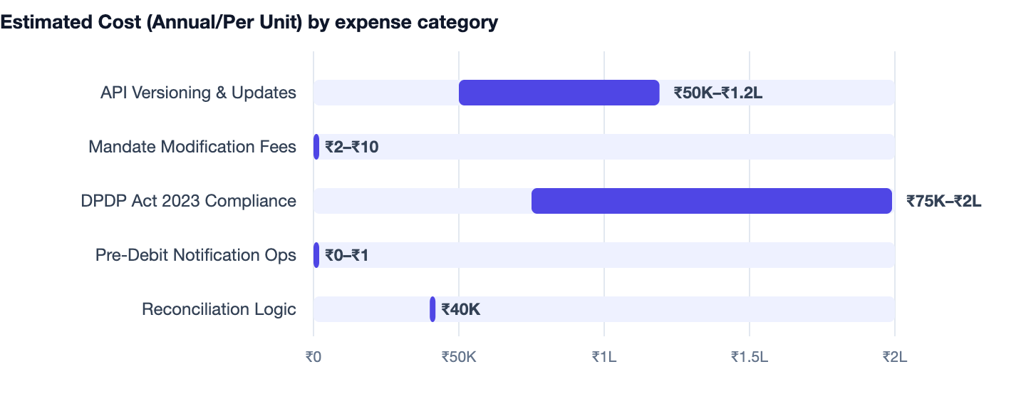 Estimated Cost (Annual/Per Unit) by expense category — UPI AutoPay Integration for Subscriptions. API Versioning & Updates ₹50K–₹1.2L; Mandate Modification Fees ₹2–₹10; DPDP Act 2023 Compliance ₹75K–₹2L; Pre-Debit Notification Ops ₹0–₹1; Re