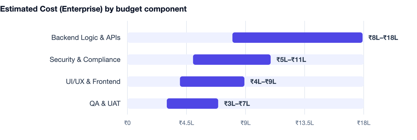 Estimated Cost (Enterprise) by budget component — UPI AutoPay Integration for Subscriptions. Backend Logic & APIs ₹8L–₹18L; Security & Compliance ₹5L–₹11L; UI/UX & Frontend ₹4L–₹9L; QA & UAT ₹3L–₹7L