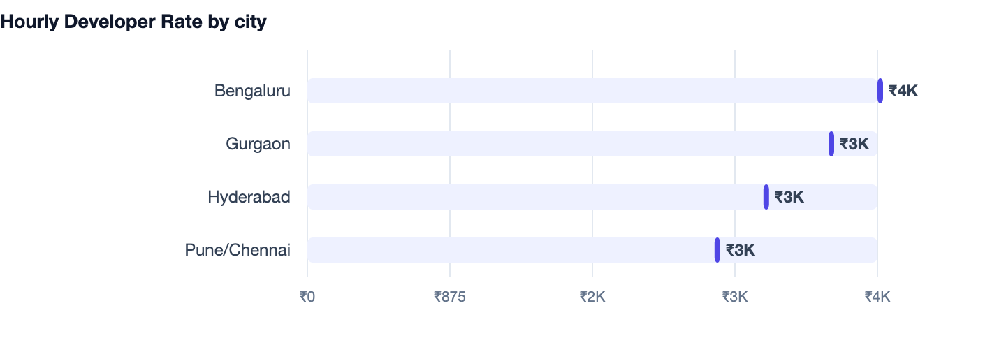 Hourly Developer Rate by city — UPI AutoPay Integration for Subscriptions. Bengaluru ₹4K; Gurgaon ₹3K; Hyderabad ₹3K; Pune/Chennai ₹3K
