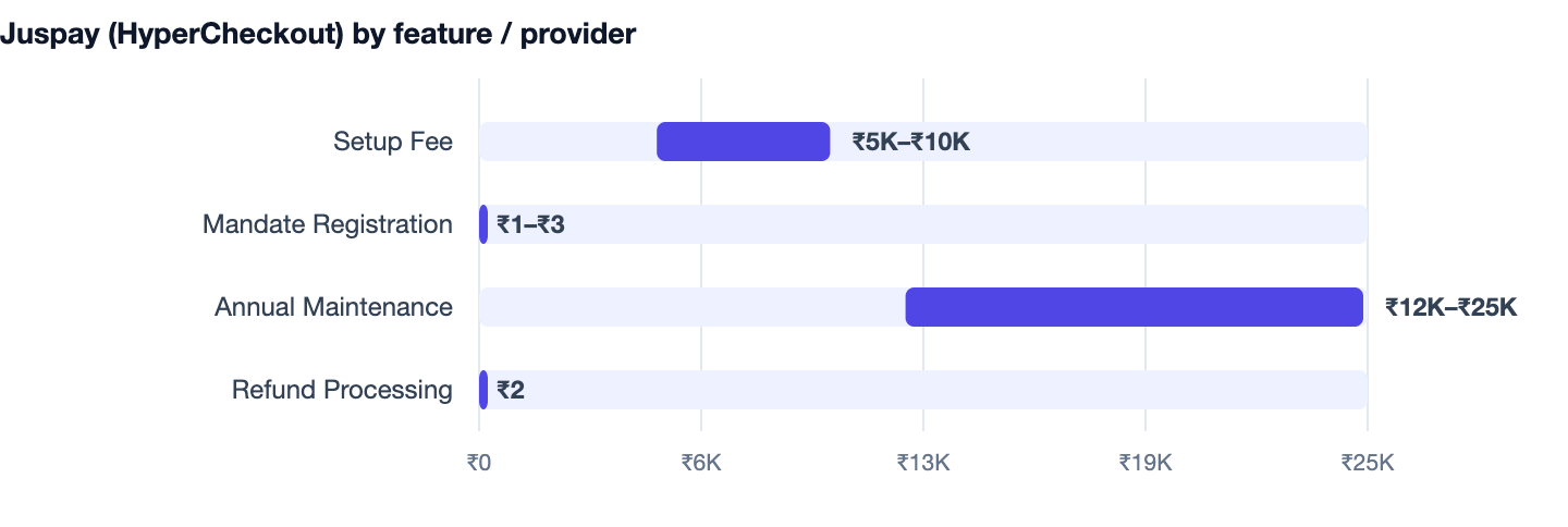 Juspay (HyperCheckout) by feature / provider — UPI AutoPay Integration for Subscriptions. Setup Fee ₹5K–₹10K; Mandate Registration ₹1–₹3; Annual Maintenance ₹12K–₹25K; Refund Processing ₹2