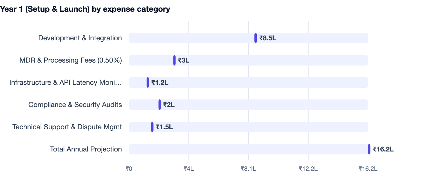 Year 1 (Setup & Launch) by expense category — UPI AutoPay Integration for Subscriptions. Development & Integration ₹8.5L; MDR & Processing Fees (0.50%) ₹3L; Infrastructure & API Latency Monitoring ₹1.2L; Compliance & Security Audits ₹2L; Te