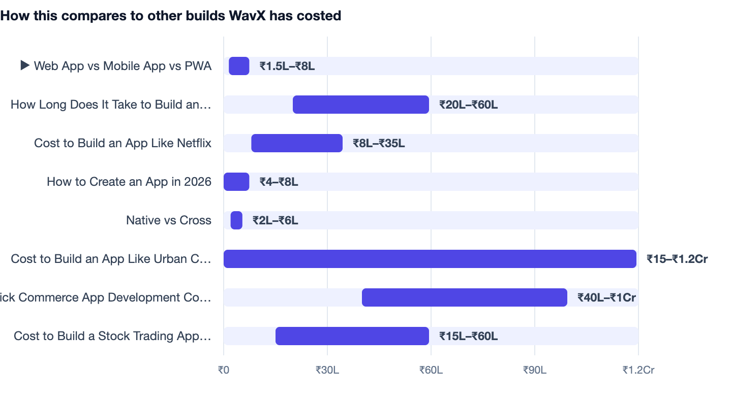 How this compares to other builds WavX has costed — Web App vs Mobile App vs PWA. ▶ Web App vs Mobile App vs PWA ₹1.5L–₹8L; How Long Does It Take to Build an App? 2026 Timeline ₹20L–₹60L; Cost to Build an App Like Netflix ₹8L–₹35L; How to C