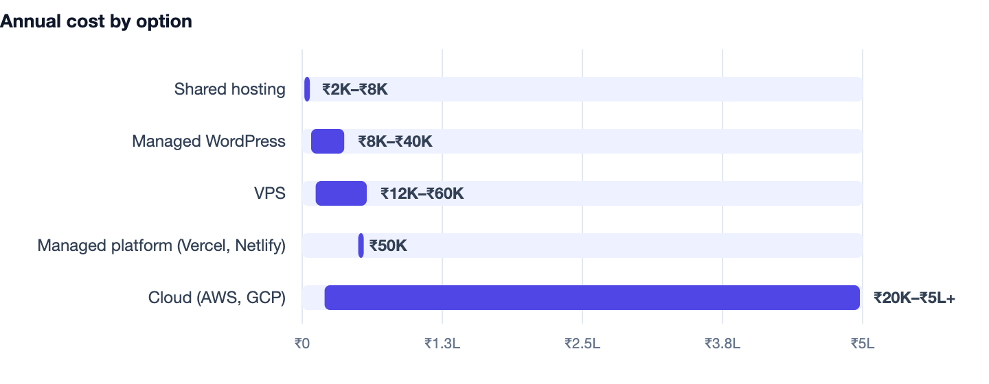 Annual cost by option — Best Web Development Company in Gurgaon. Shared hosting ₹2K–₹8K; Managed WordPress ₹8K–₹40K; VPS ₹12K–₹60K; Managed platform (Vercel, Netlify) ₹50K; Cloud (AWS, GCP) ₹20K–₹5L+