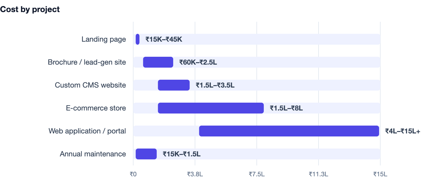 Cost by project — Best Web Development Company in Gurgaon. Landing page ₹15K–₹45K; Brochure / lead-gen site ₹60K–₹2.5L; Custom CMS website ₹1.5L–₹3.5L; E-commerce store ₹1.5L–₹8L; Web application / portal ₹4L–₹15L+; Annual maintenance ₹15K–