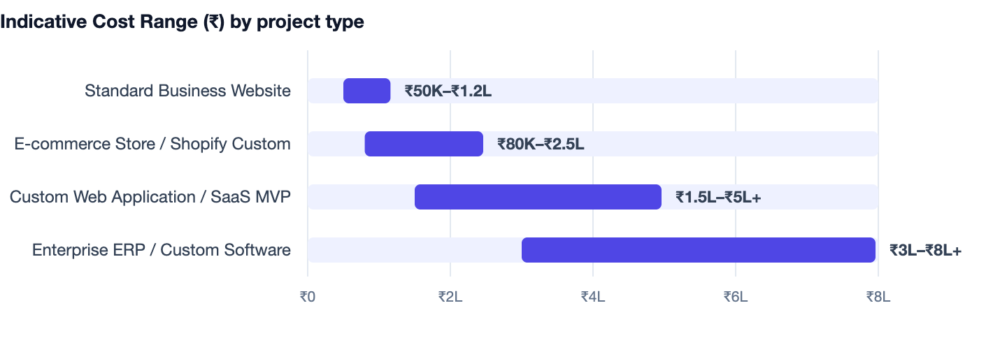 Indicative Cost Range (₹) by project type — Best Web Development Company in Gurgaon. Standard Business Website ₹50K–₹1.2L; E-commerce Store / Shopify Custom ₹80K–₹2.5L; Custom Web Application / SaaS MVP ₹1.5L–₹5L+; Enterprise ERP / Custom S