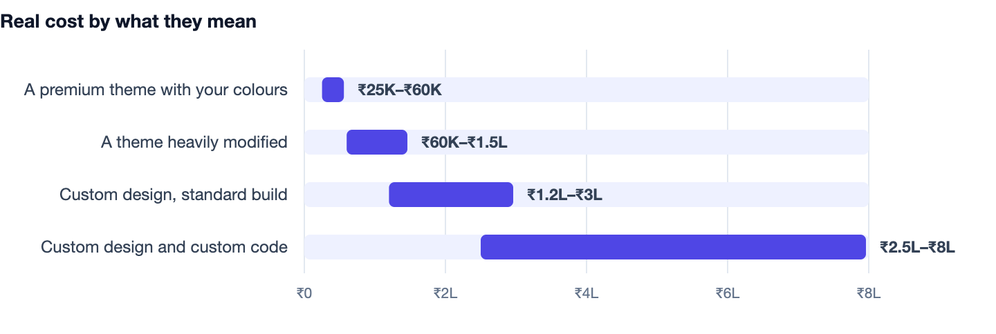 Real cost by what they mean — Best Web Development Company in Gurgaon. A premium theme with your colours ₹25K–₹60K; A theme heavily modified ₹60K–₹1.5L; Custom design, standard build ₹1.2L–₹3L; Custom design and custom code ₹2.5L–₹8L