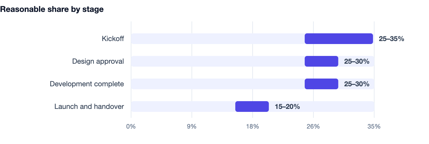 Reasonable share by stage — Best Web Development Company in Gurgaon. Kickoff 25–35%; Design approval 25–30%; Development complete 25–30%; Launch and handover 15–20%