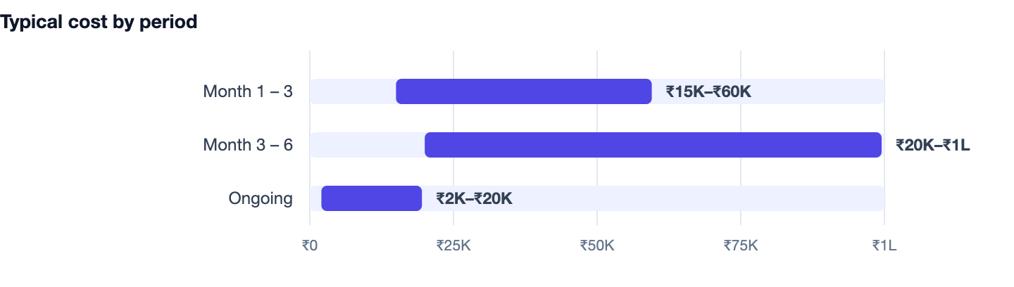 Typical cost by period — Best Web Development Company in Gurgaon. Month 1 – 3 ₹15K–₹60K; Month 3 – 6 ₹20K–₹1L; Ongoing ₹2K–₹20K