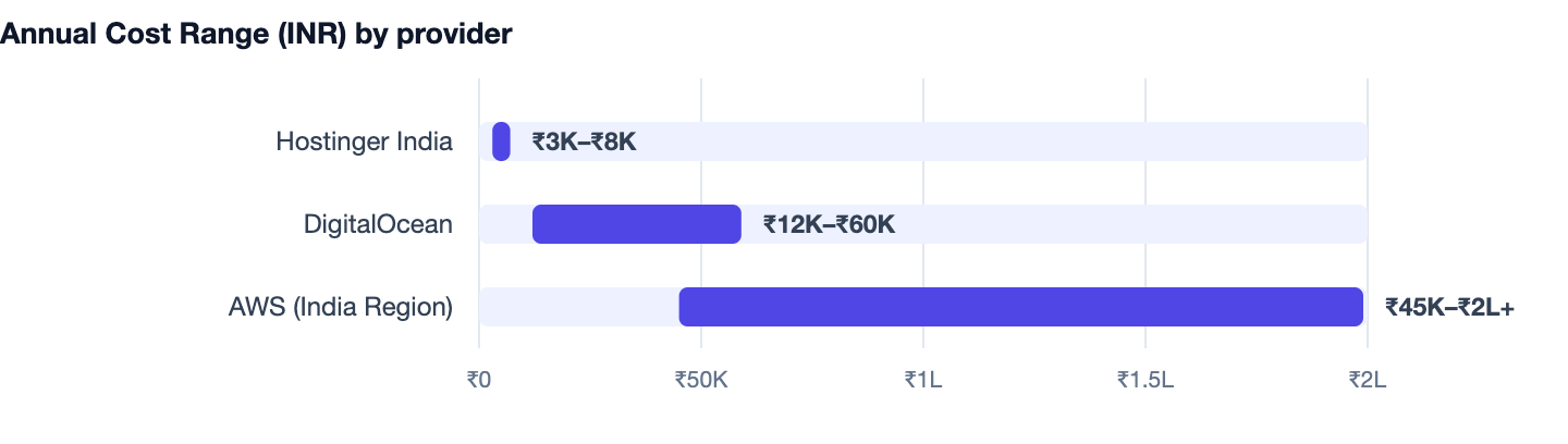 Annual Cost Range (INR) by provider — Website Banwane Ka Kharcha. Hostinger India ₹3K–₹8K; DigitalOcean ₹12K–₹60K; AWS (India Region) ₹45K–₹2L+
