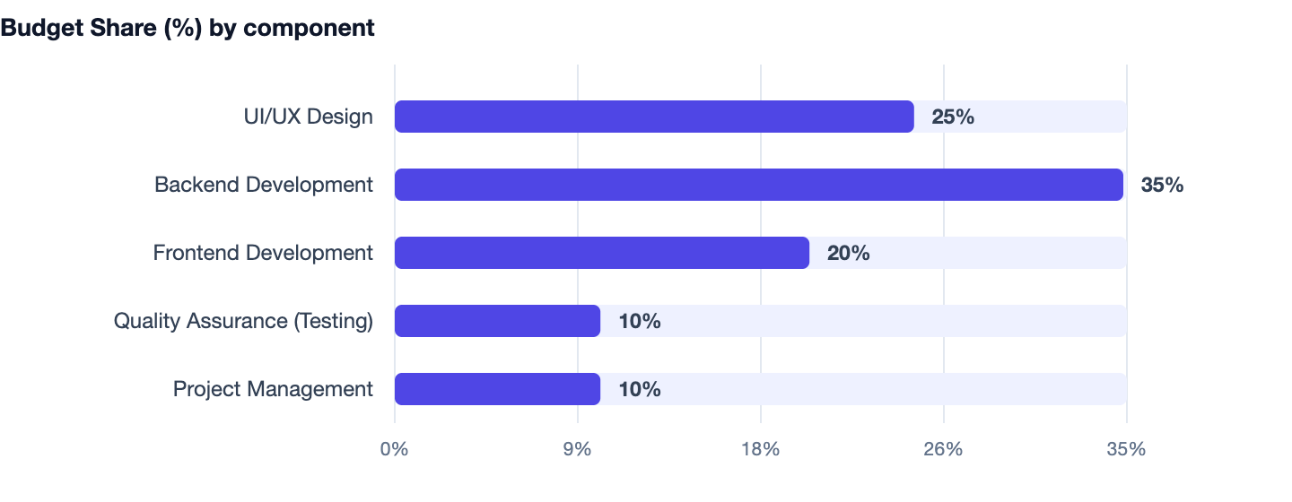 Budget Share (%) by component — Website Banwane Ka Kharcha. UI/UX Design 25%; Backend Development 35%; Frontend Development 20%; Quality Assurance (Testing) 10%; Project Management 10%