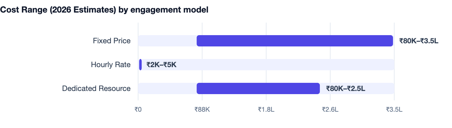 Cost Range (2026 Estimates) by engagement model — Website Banwane Ka Kharcha. Fixed Price ₹80K–₹3.5L; Hourly Rate ₹2K–₹5K; Dedicated Resource ₹80K–₹2.5L
